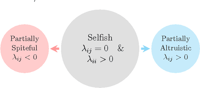 Figure 1 for Empathy in Bimatrix Games