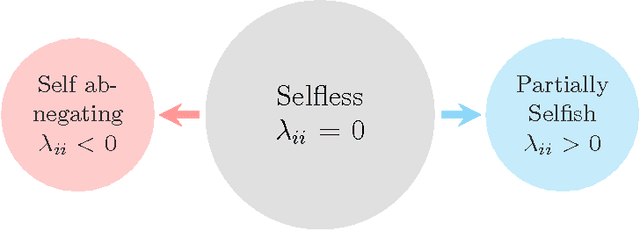 Figure 3 for Empathy in Bimatrix Games