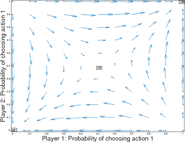 Figure 4 for Empathy in Bimatrix Games