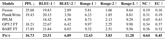 Figure 3 for Psychology-guided Controllable Story Generation