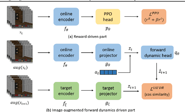 Figure 1 for Image Augmentation Based Momentum Memory Intrinsic Reward for Sparse Reward Visual Scenes