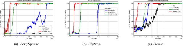 Figure 4 for Image Augmentation Based Momentum Memory Intrinsic Reward for Sparse Reward Visual Scenes