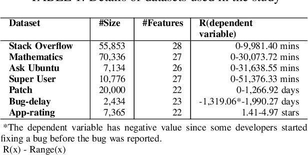 Figure 1 for Impact of Discretization Noise of the Dependent variable on Machine Learning Classifiers in Software Engineering
