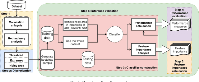 Figure 2 for Impact of Discretization Noise of the Dependent variable on Machine Learning Classifiers in Software Engineering