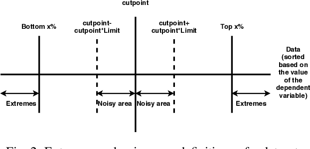 Figure 4 for Impact of Discretization Noise of the Dependent variable on Machine Learning Classifiers in Software Engineering