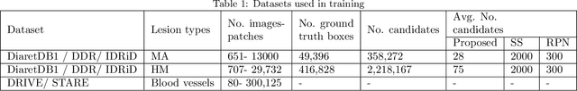 Figure 2 for A Deep Learning-Based Unified Framework for Red Lesions Detection on Retinal Fundus Images
