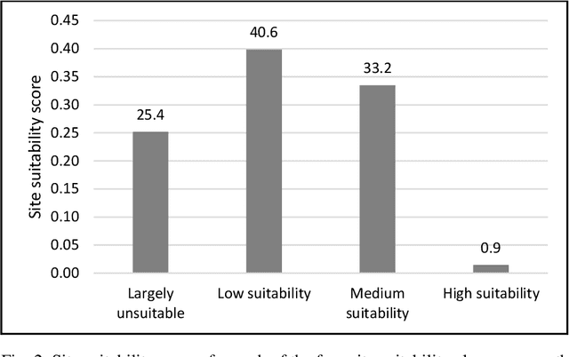 Figure 3 for Planting trees at the right places: Recommending suitable sites for growing trees using algorithm fusion