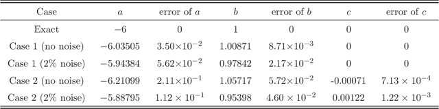 Figure 2 for Deep neural networks for solving forward and inverse problems of -dimensional nonlinear wave equations with rational solitons