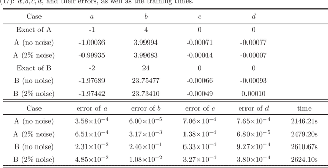 Figure 4 for Deep neural networks for solving forward and inverse problems of -dimensional nonlinear wave equations with rational solitons