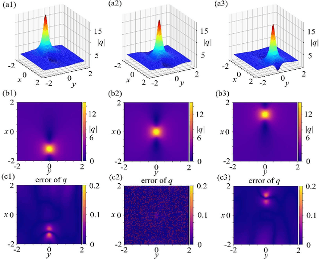 Figure 3 for Deep neural networks for solving forward and inverse problems of -dimensional nonlinear wave equations with rational solitons