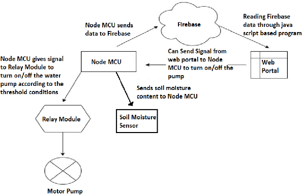 Figure 1 for Towards a Multimodal System for Precision Agriculture using IoT and Machine Learning