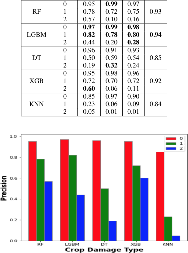 Figure 2 for Towards a Multimodal System for Precision Agriculture using IoT and Machine Learning