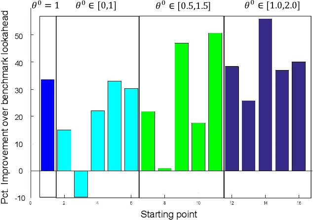 Figure 3 for The Parametric Cost Function Approximation: A new approach for multistage stochastic programming
