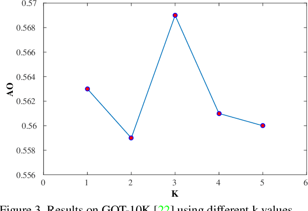 Figure 4 for SiamCAR: Siamese Fully Convolutional Classification and Regression for Visual Tracking
