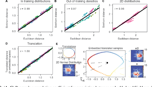 Figure 2 for Permutation invariant networks to learn Wasserstein metrics