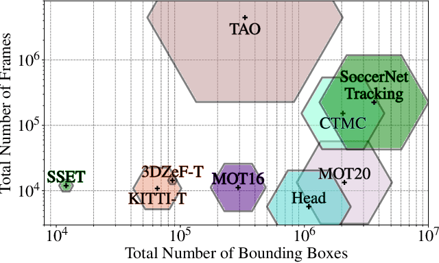 Figure 3 for SoccerNet-Tracking: Multiple Object Tracking Dataset and Benchmark in Soccer Videos