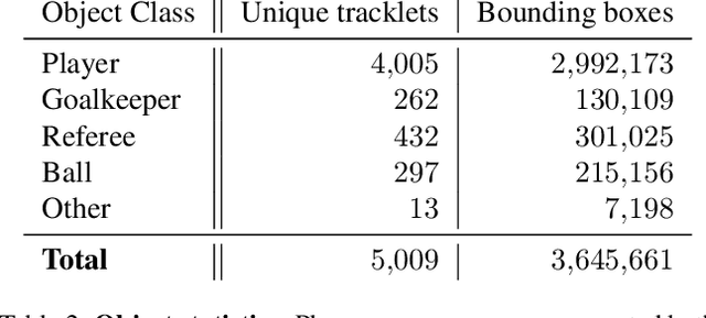 Figure 4 for SoccerNet-Tracking: Multiple Object Tracking Dataset and Benchmark in Soccer Videos