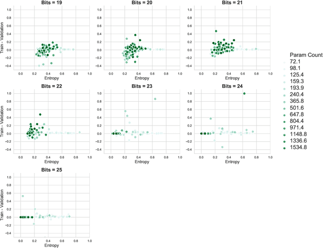 Figure 4 for Capacity, Bandwidth, and Compositionality in Emergent Language Learning