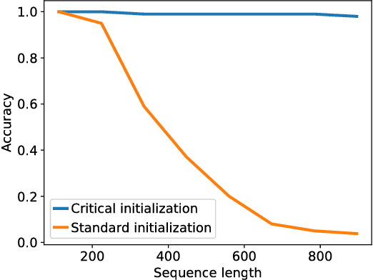Figure 1 for Dynamical Isometry and a Mean Field Theory of LSTMs and GRUs
