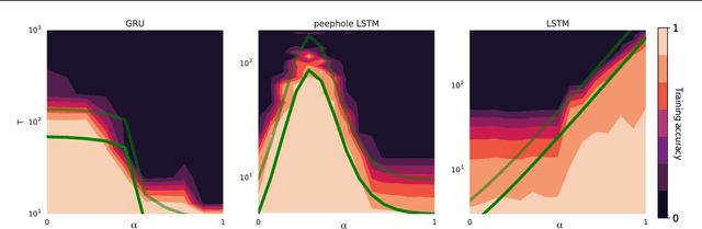 Figure 3 for Dynamical Isometry and a Mean Field Theory of LSTMs and GRUs