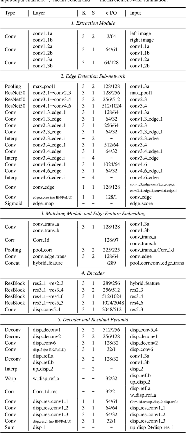Figure 2 for EdgeStereo: An Effective Multi-Task Learning Network for Stereo Matching and Edge Detection
