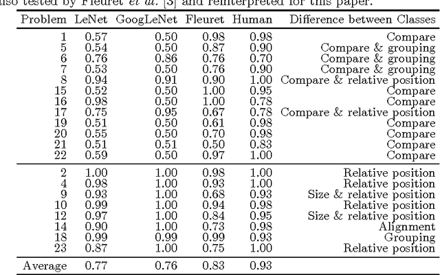 Figure 2 for 25 years of CNNs: Can we compare to human abstraction capabilities?