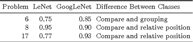 Figure 4 for 25 years of CNNs: Can we compare to human abstraction capabilities?