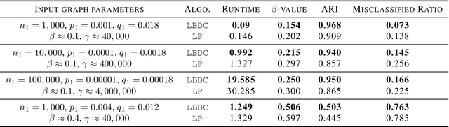 Figure 2 for Local Algorithms for Finding Densely Connected Clusters