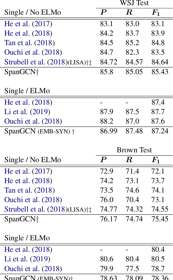 Figure 4 for Graph Convolutions over Constituent Trees for Syntax-Aware Semantic Role Labeling