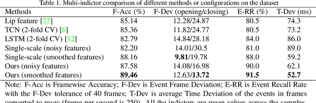 Figure 2 for 3D Lip Event Detection via Interframe Motion Divergence at Multiple Temporal Resolutions