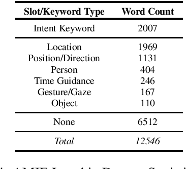 Figure 4 for Towards Multimodal Understanding of Passenger-Vehicle Interactions in Autonomous Vehicles: Intent/Slot Recognition Utilizing Audio-Visual Data