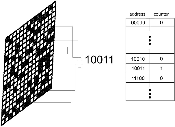 Figure 1 for wisardpkg -- A library for WiSARD-based models