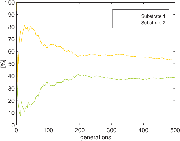 Figure 4 for Contributions to the development of the CRO-SL algorithm: Engineering applications problems