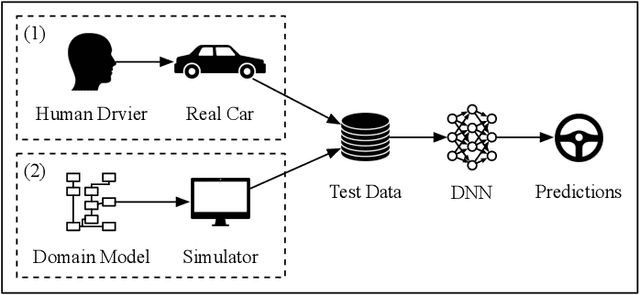 Figure 2 for Comparing Offline and Online Testing of Deep Neural Networks: An Autonomous Car Case Study