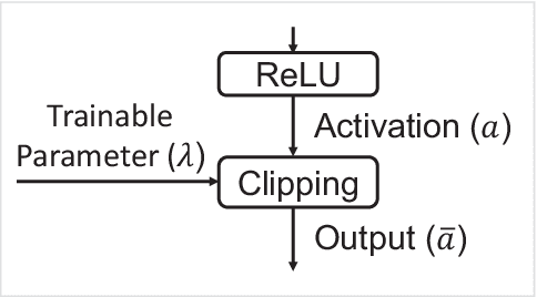 Figure 3 for TCL: an ANN-to-SNN Conversion with Trainable Clipping Layers