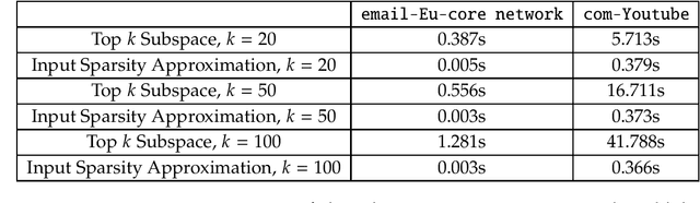 Figure 2 for Learning a Latent Simplex in Input-Sparsity Time