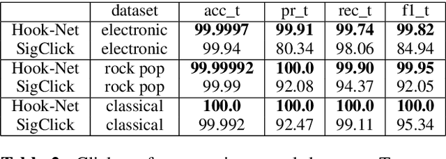 Figure 4 for Audio Defect Detection in Music with Deep Networks