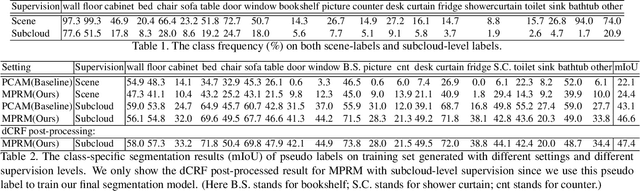 Figure 2 for Multi-Path Region Mining For Weakly Supervised 3D Semantic Segmentation on Point Clouds