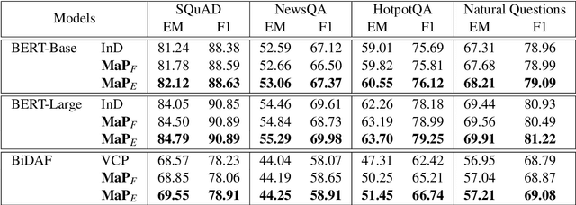 Figure 2 for MaP: A Matrix-based Prediction Approach to Improve Span Extraction in Machine Reading Comprehension