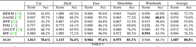 Figure 4 for Deep Reinforcement Learning of Graph Matching