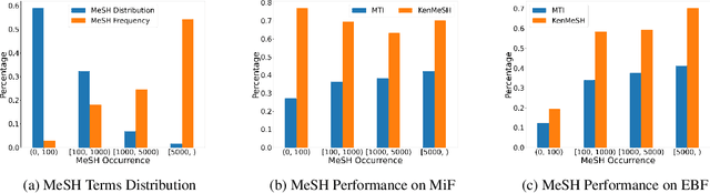 Figure 4 for KenMeSH: Knowledge-enhanced End-to-end Biomedical Text Labelling
