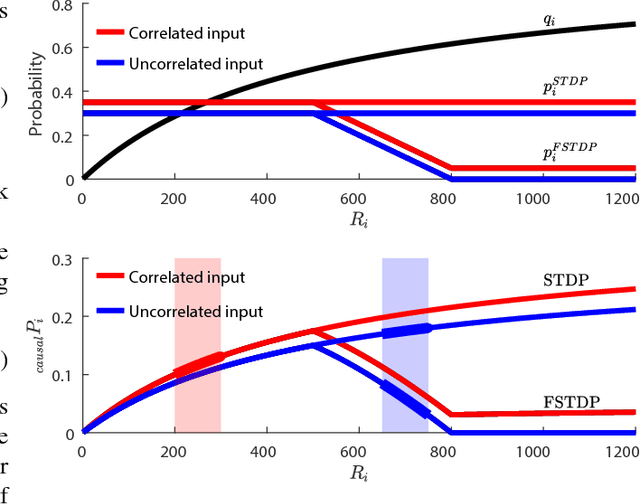 Figure 4 for Fatiguing STDP: Learning from Spike-Timing Codes in the Presence of Rate Codes