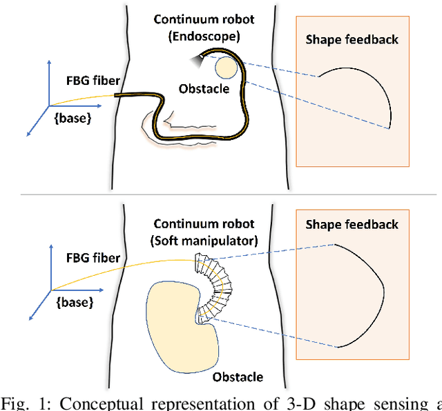 Figure 1 for Robust Data-Driven 3-D Shape Servoing of Unmodeled Continuum Robots Using FBG Sensors in Unstructured Environments