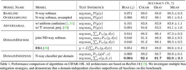 Figure 2 for Towards Fairness in Visual Recognition: Effective Strategies for Bias Mitigation