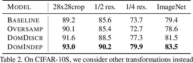 Figure 4 for Towards Fairness in Visual Recognition: Effective Strategies for Bias Mitigation