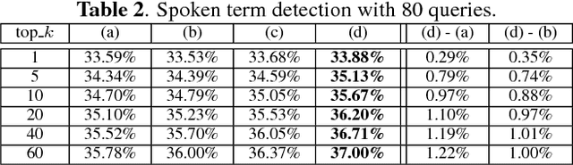 Figure 4 for Improved Audio Embeddings by Adjacency-Based Clustering with Applications in Spoken Term Detection