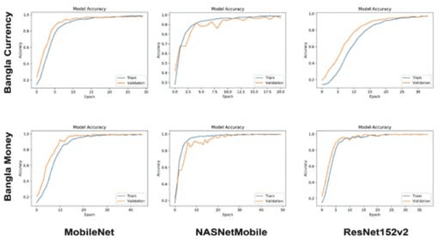 Figure 4 for Deep Learning Approach Combining Lightweight CNN Architecture with Transfer Learning: An Automatic Approach for the Detection and Recognition of Bangladeshi Banknotes