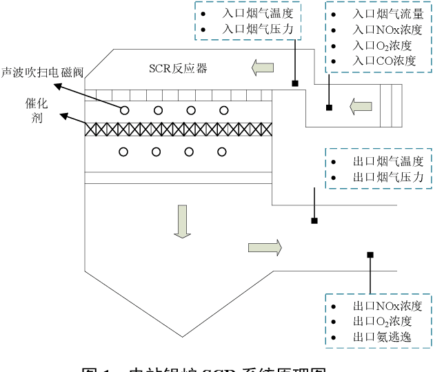 Figure 1 for Dynamic Prediction Model for NOx Emission of SCR System Based on Hybrid Data-driven Algorithms