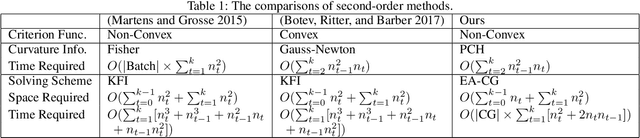 Figure 1 for BDA-PCH: Block-Diagonal Approximation of Positive-Curvature Hessian for Training Neural Networks