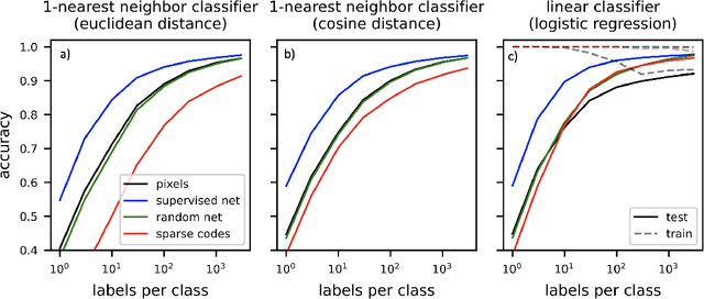 Figure 4 for Sensitivity of sparse codes to image distortions